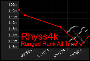 Total Graph of Rhyss4k