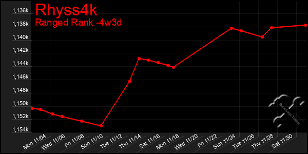 Last 31 Days Graph of Rhyss4k