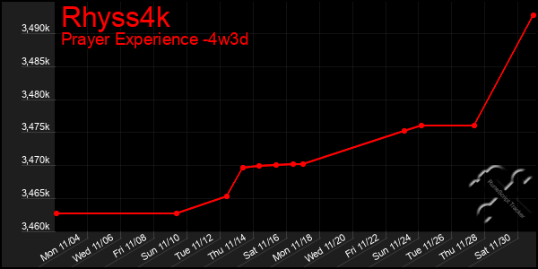 Last 31 Days Graph of Rhyss4k