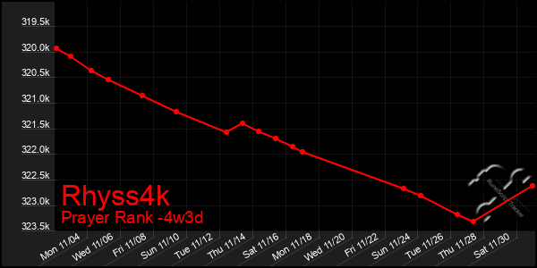 Last 31 Days Graph of Rhyss4k