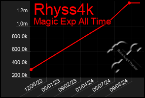 Total Graph of Rhyss4k