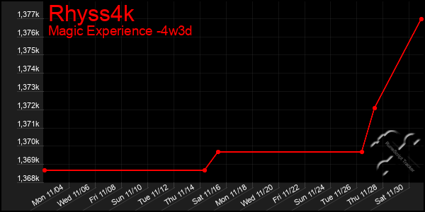 Last 31 Days Graph of Rhyss4k