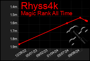 Total Graph of Rhyss4k