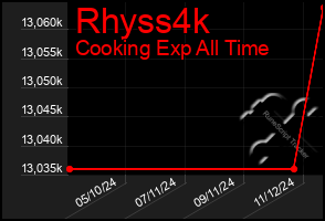 Total Graph of Rhyss4k