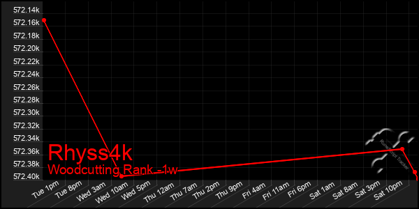 Last 7 Days Graph of Rhyss4k