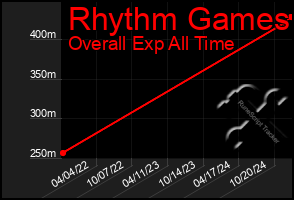 Total Graph of Rhythm Games