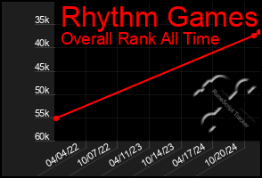 Total Graph of Rhythm Games