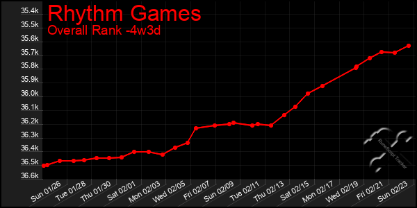 Last 31 Days Graph of Rhythm Games