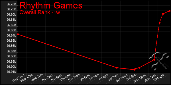 1 Week Graph of Rhythm Games