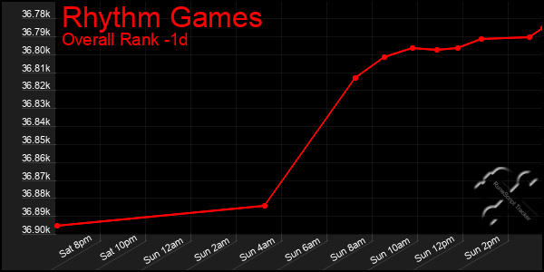 Last 24 Hours Graph of Rhythm Games