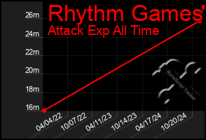 Total Graph of Rhythm Games