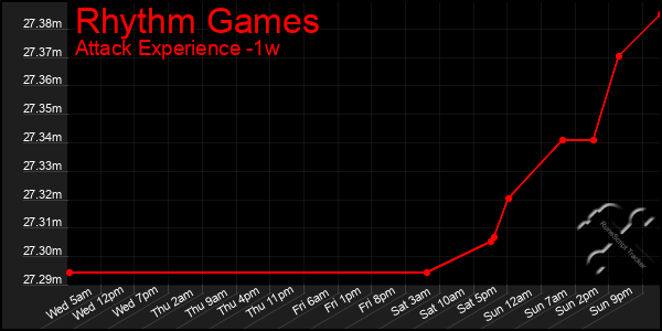 Last 7 Days Graph of Rhythm Games