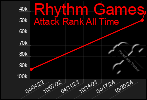 Total Graph of Rhythm Games