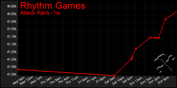 Last 7 Days Graph of Rhythm Games