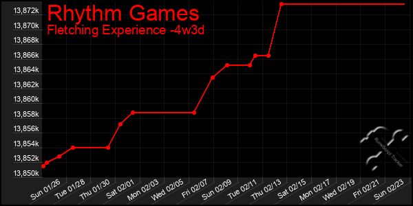 Last 31 Days Graph of Rhythm Games