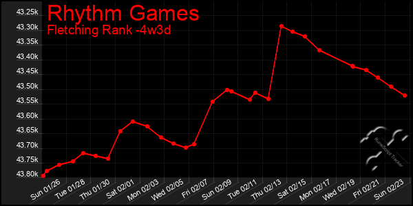 Last 31 Days Graph of Rhythm Games