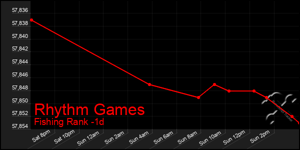 Last 24 Hours Graph of Rhythm Games