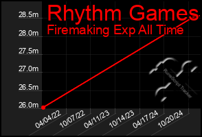 Total Graph of Rhythm Games