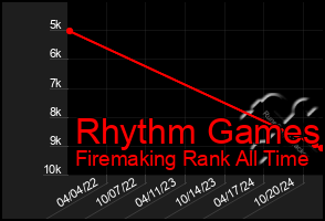 Total Graph of Rhythm Games