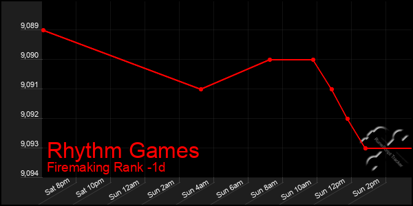 Last 24 Hours Graph of Rhythm Games