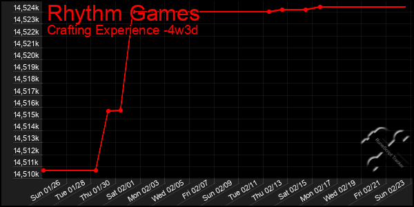 Last 31 Days Graph of Rhythm Games