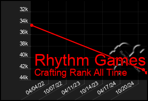 Total Graph of Rhythm Games