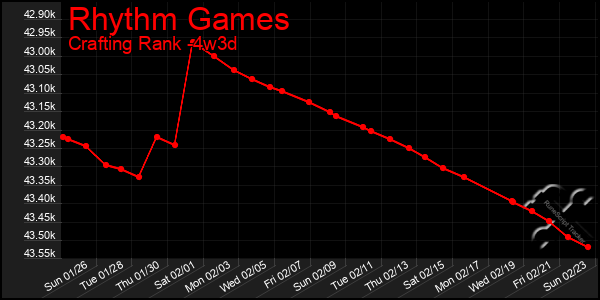 Last 31 Days Graph of Rhythm Games