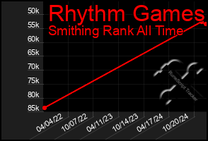 Total Graph of Rhythm Games