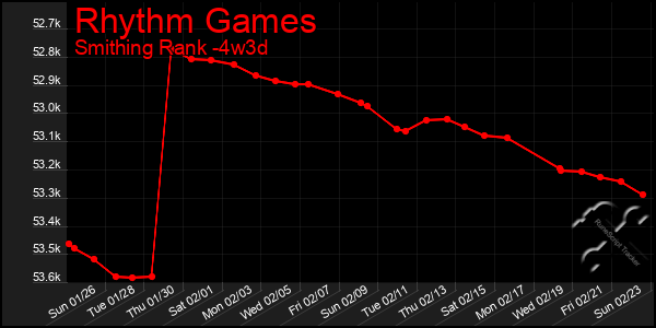 Last 31 Days Graph of Rhythm Games