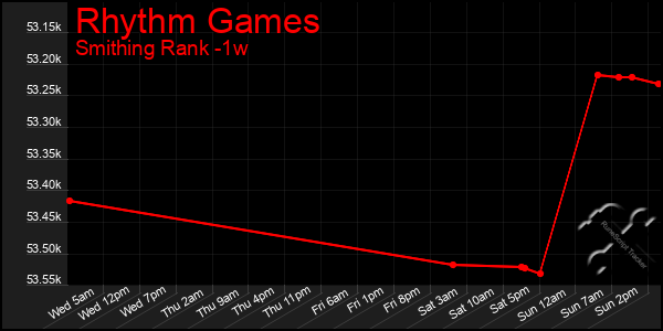 Last 7 Days Graph of Rhythm Games