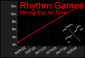 Total Graph of Rhythm Games