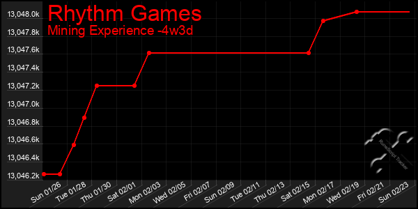 Last 31 Days Graph of Rhythm Games