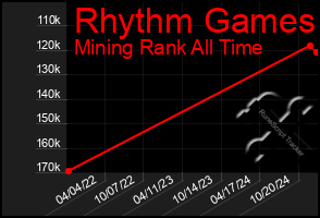 Total Graph of Rhythm Games