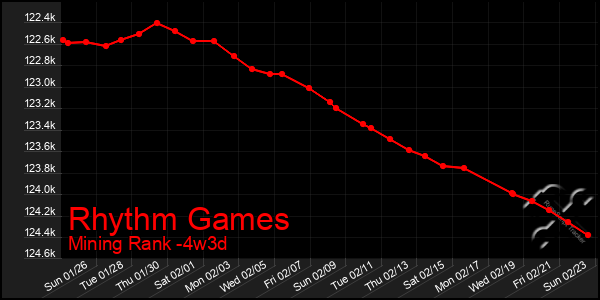 Last 31 Days Graph of Rhythm Games