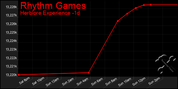 Last 24 Hours Graph of Rhythm Games