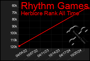 Total Graph of Rhythm Games