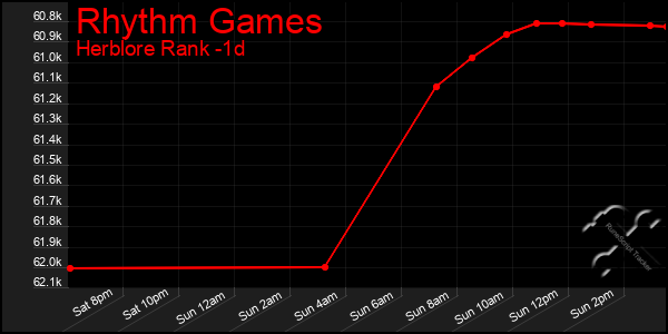 Last 24 Hours Graph of Rhythm Games