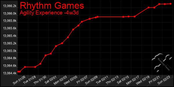 Last 31 Days Graph of Rhythm Games