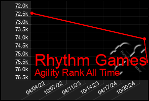 Total Graph of Rhythm Games