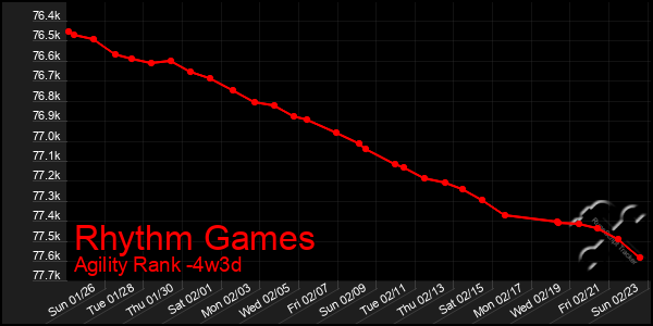 Last 31 Days Graph of Rhythm Games