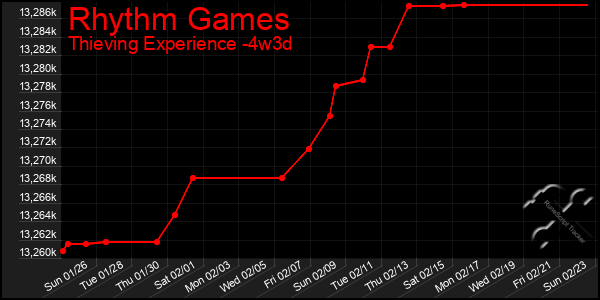 Last 31 Days Graph of Rhythm Games