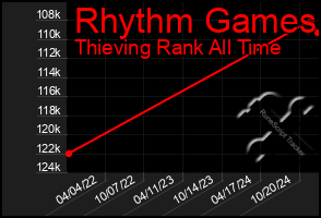 Total Graph of Rhythm Games