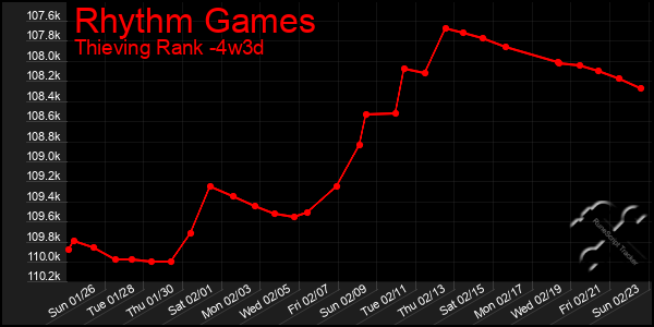 Last 31 Days Graph of Rhythm Games