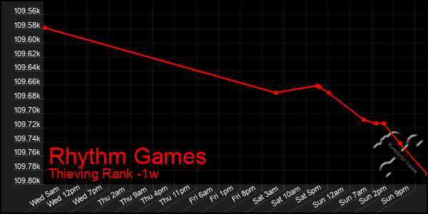 Last 7 Days Graph of Rhythm Games