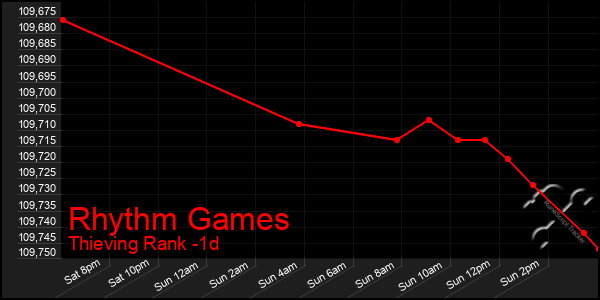 Last 24 Hours Graph of Rhythm Games