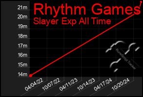 Total Graph of Rhythm Games