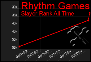 Total Graph of Rhythm Games