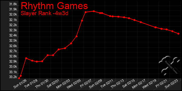 Last 31 Days Graph of Rhythm Games