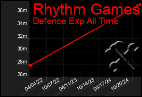 Total Graph of Rhythm Games