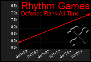 Total Graph of Rhythm Games